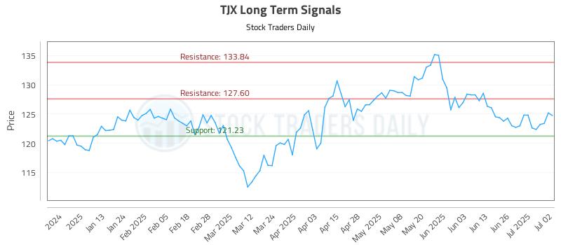 TJX Long Term Analysis for July 2 2025