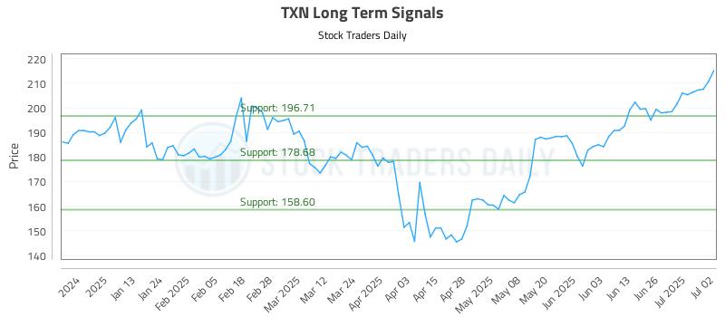 TXN Long Term Analysis for July 2 2025 TXN Long Term Analysis for July 2 2025