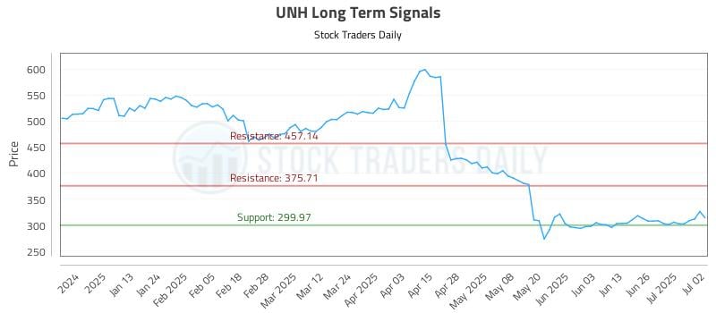 UNH Long Term Analysis for July 2 2025