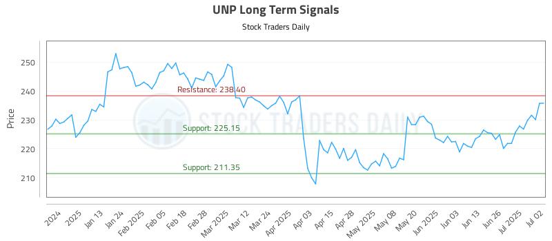 UNP Long Term Analysis for July 2 2025