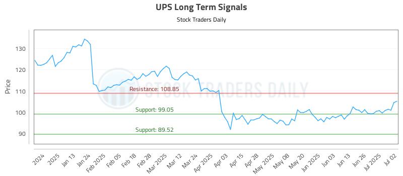 UPS Long Term Analysis for July 2 2025 UPS Long Term Analysis for July 2 2025