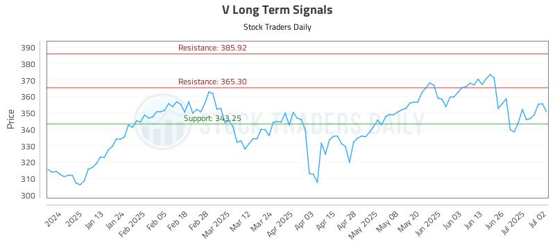V Long Term Analysis for July 2 2025