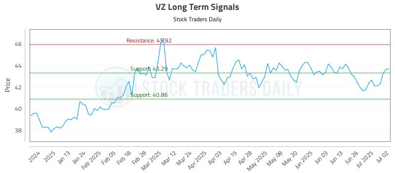 VZ Long Term Analysis for July 2 2025