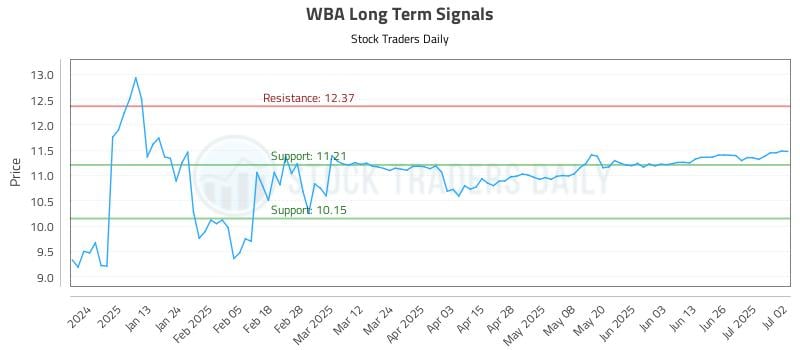 WBA Long Term Analysis for July 2 2025 WBA Long Term Analysis for July 2 2025