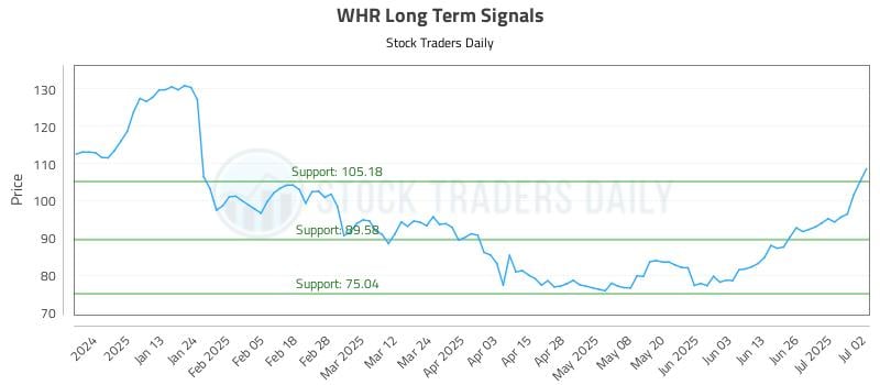 WHR Long Term Analysis for July 2 2025