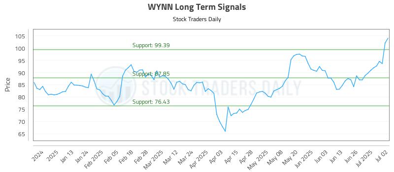 WYNN Long Term Analysis for July 2 2025