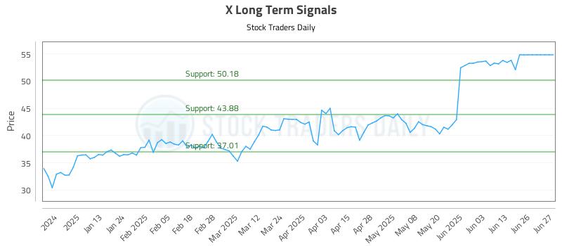 X Long Term Analysis for July 2 2025