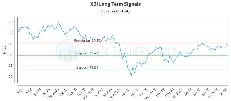 XBI Long Term Analysis for July 2 2025
