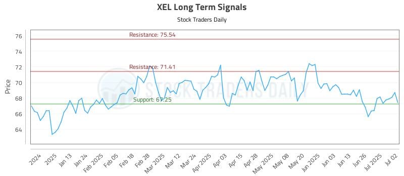 XEL Long Term Analysis for July 2 2025