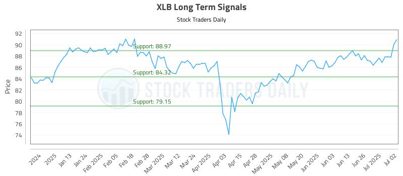 XLB Long Term Analysis for July 2 2025 XLB Long Term Analysis for July 2 2025