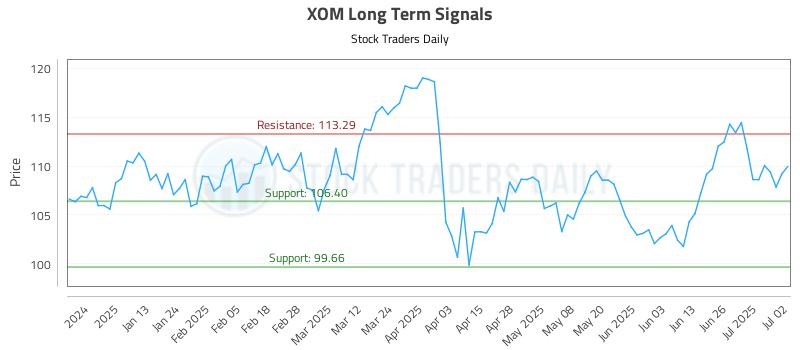 XOM Long Term Analysis for July 2 2025