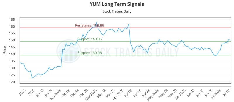 YUM Long Term Analysis for July 2 2025