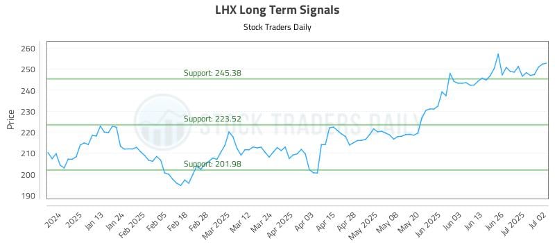 LHX Long Term Analysis for July 2 2025