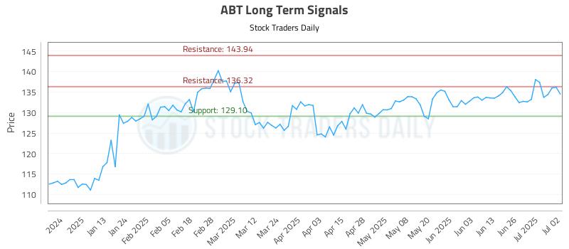 ABT Long Term Analysis for July 2 2025