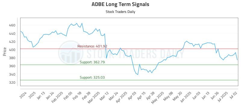 ADBE Long Term Analysis for July 2 2025