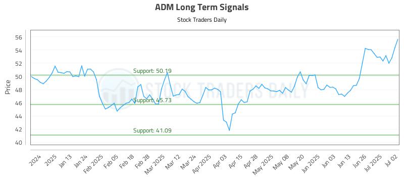 ADM Long Term Analysis for July 2 2025