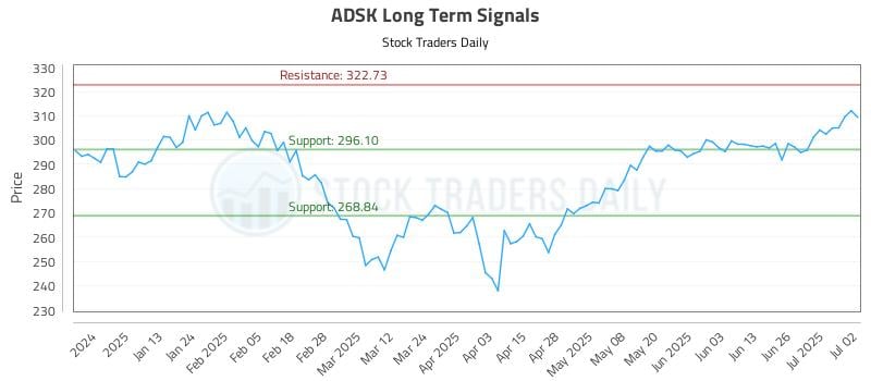 ADSK Long Term Analysis for July 2 2025 ADSK Long Term Analysis for July 2 2025
