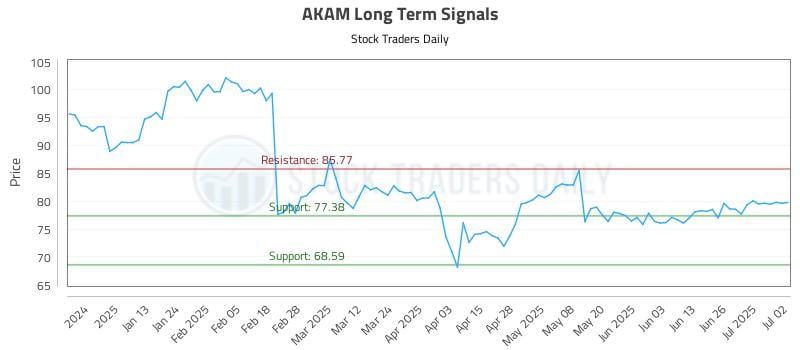 AKAM Long Term Analysis for July 2 2025