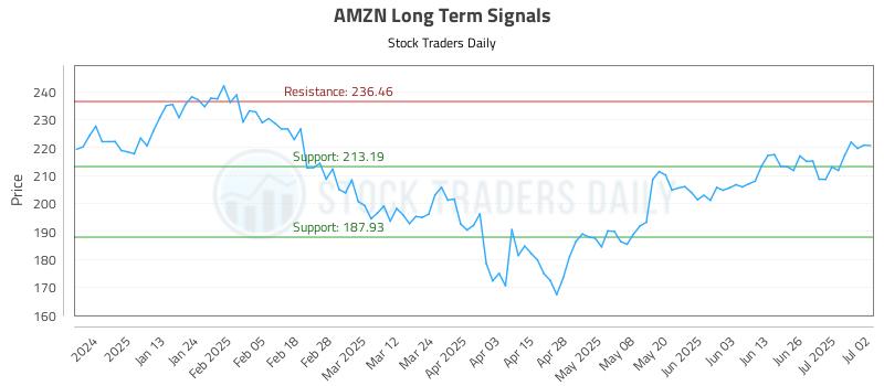 AMZN Long Term Analysis for July 2 2025