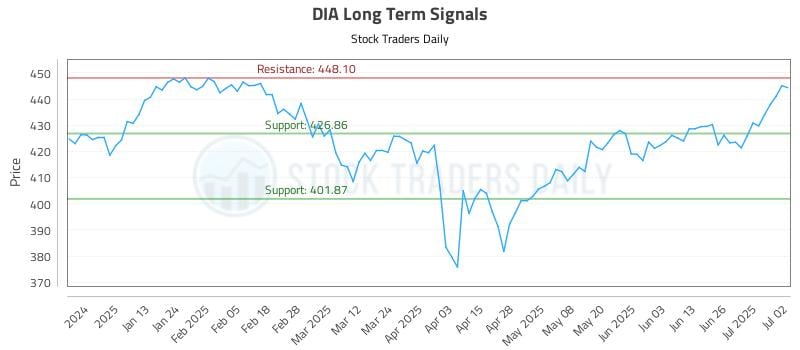 DIA Long Term Analysis for July 2 2025