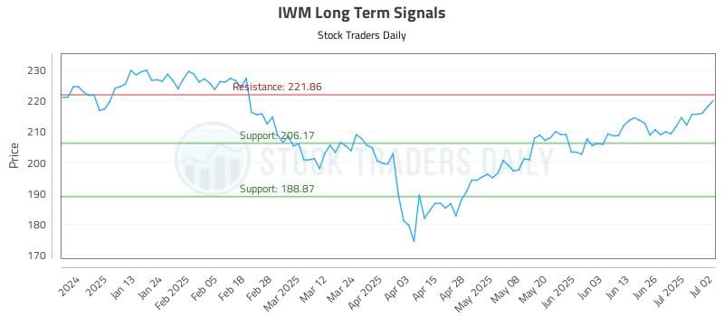 IWM Long Term Analysis for July 2 2025 IWM Long Term Analysis for July 2 2025