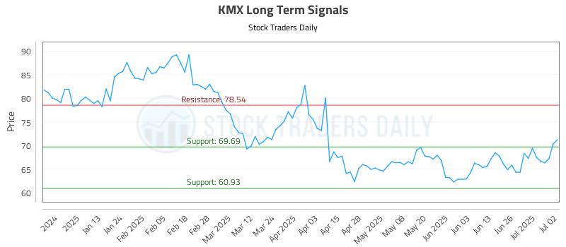 KMX Long Term Analysis for July 2 2025 KMX Long Term Analysis for July 2 2025
