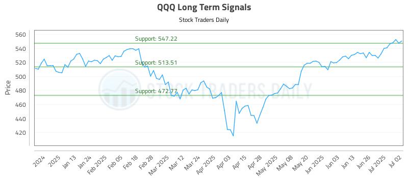 QQQ Long Term Analysis for July 2 2025