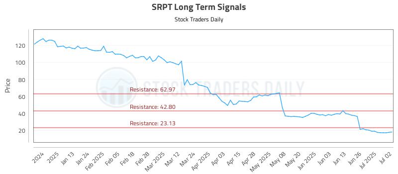 SRPT Long Term Analysis for July 2 2025