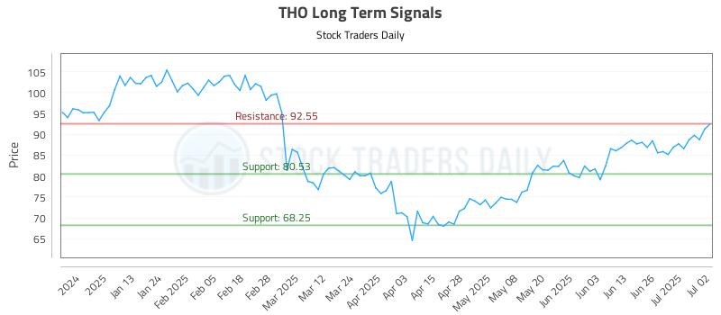 THO Long Term Analysis for July 2 2025 THO Long Term Analysis for July 2 2025