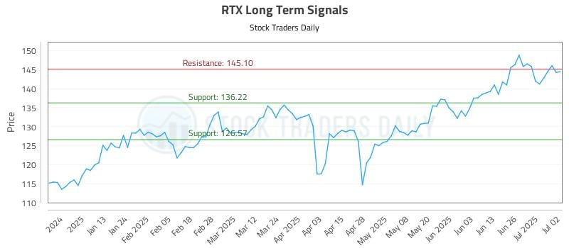 RTX Long Term Analysis for July 2 2025