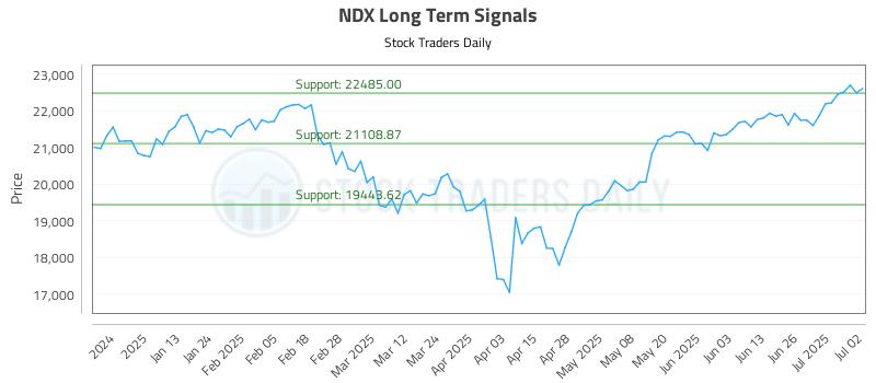 NDX Long Term Analysis for July 2 2025 NDX Long Term Analysis for July 2 2025