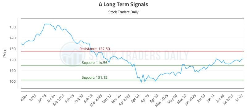 A Long Term Analysis for July 2 2025 A Long Term Analysis for July 2 2025