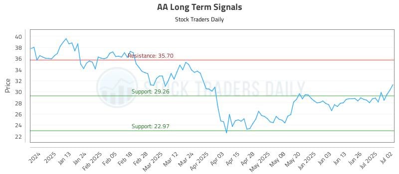 AA Long Term Analysis for July 2 2025