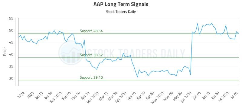 AAP Long Term Analysis for July 2 2025