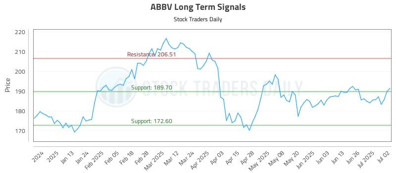 ABBV Long Term Analysis for July 2 2025