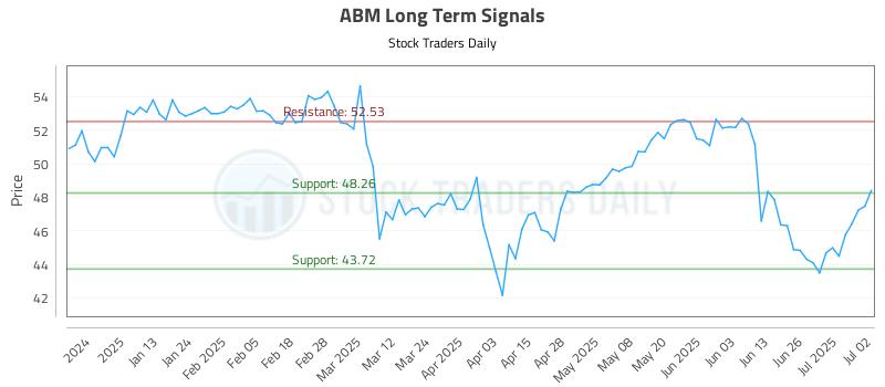 ABM Long Term Analysis for July 2 2025