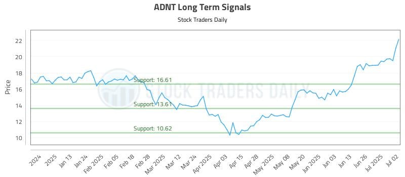 ADNT Long Term Analysis for July 2 2025