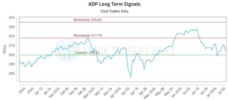 ADP Long Term Analysis for July 2 2025