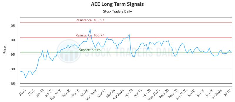 AEE Long Term Analysis for July 2 2025 AEE Long Term Analysis for July 2 2025