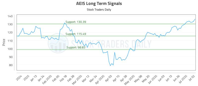 AEIS Long Term Analysis for July 2 2025