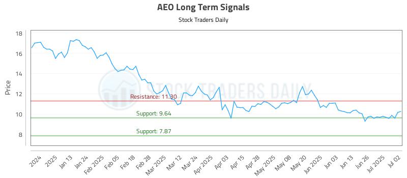 AEO Long Term Analysis for July 2 2025 AEO Long Term Analysis for July 2 2025