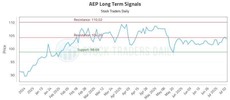 AEP Long Term Analysis for July 2 2025 AEP Long Term Analysis for July 2 2025