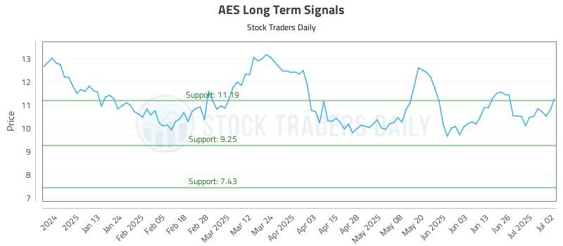 AES Long Term Analysis for July 2 2025