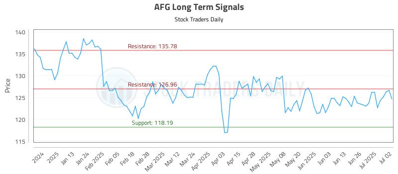 AFG Long Term Analysis for July 2 2025 AFG Long Term Analysis for July 2 2025