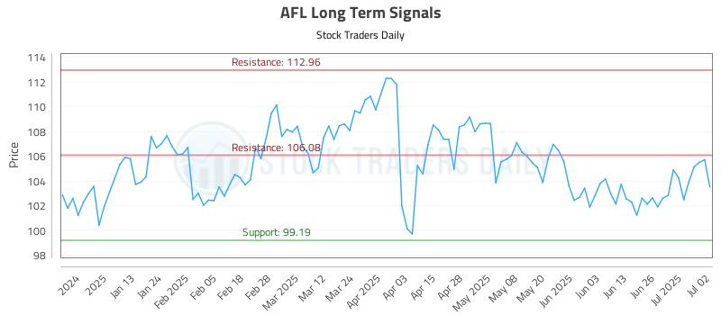 AFL Long Term Analysis for July 2 2025