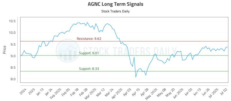 AGNC Long Term Analysis for July 2 2025