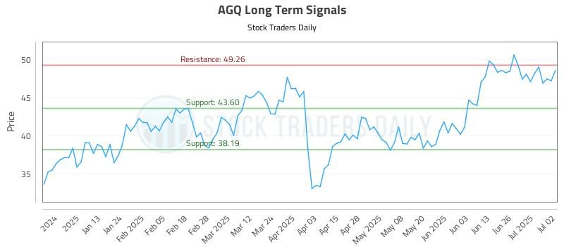 AGQ Long Term Analysis for July 2 2025 AGQ Long Term Analysis for July 2 2025