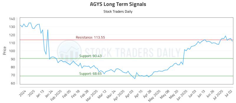 AGYS Long Term Analysis for July 2 2025