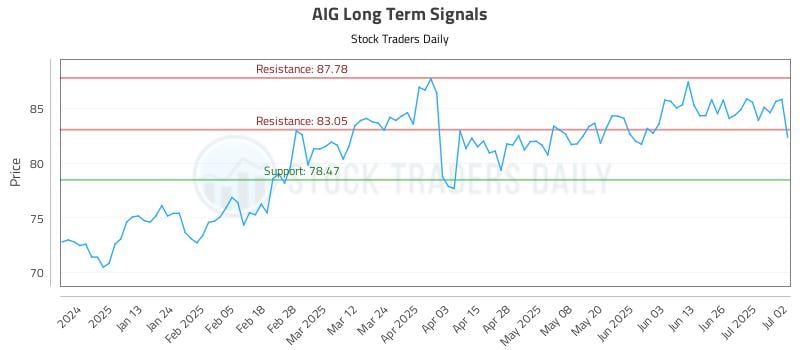 AIG Long Term Analysis for July 2 2025