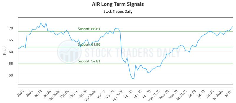 AIR Long Term Analysis for July 2 2025